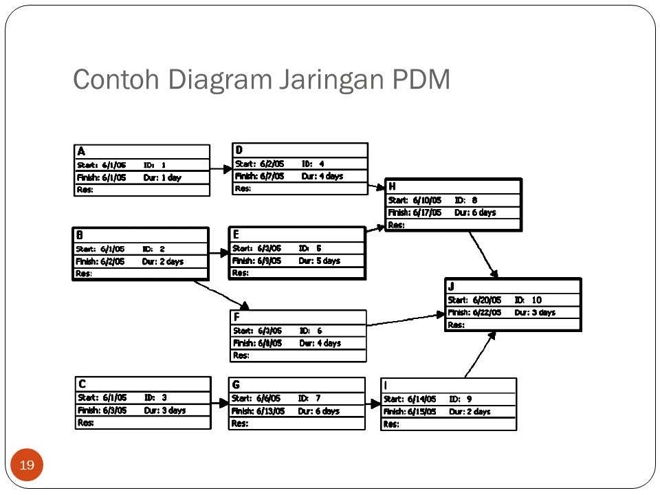 Contoh Diagram Jaringan PDM