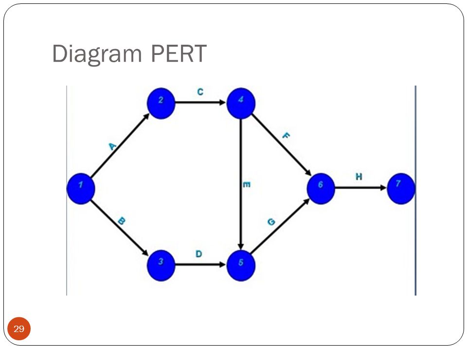 Diagram PERT