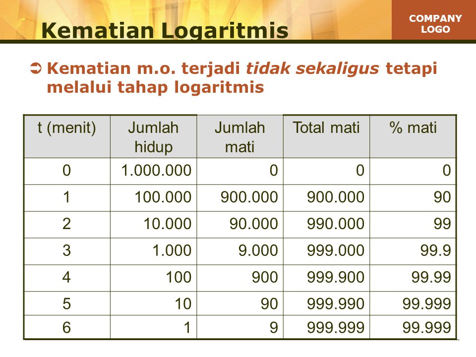 Kematian Logaritmis Kematian m.o. terjadi tidak sekaligus tetapi melalui tahap logaritmis. t (menit)
