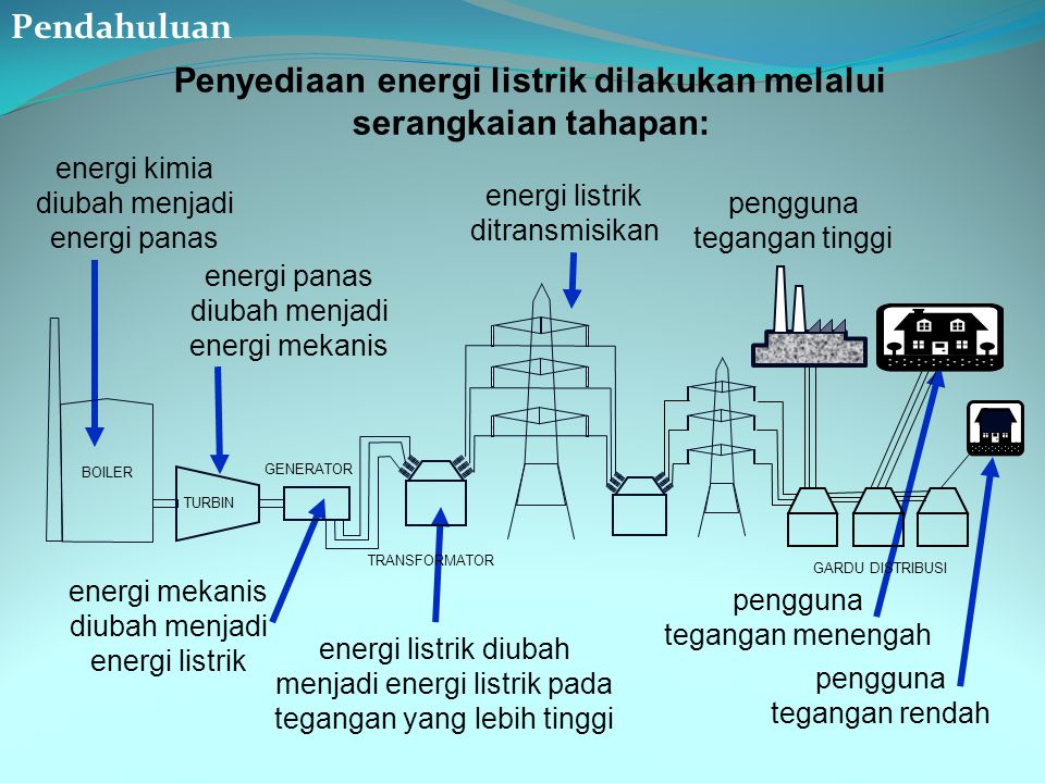 Penyediaan energi listrik dilakukan melalui serangkaian tahapan: