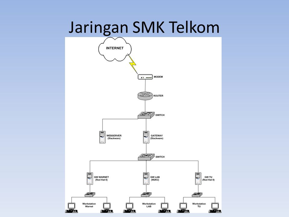 Jaringan SMK Telkom