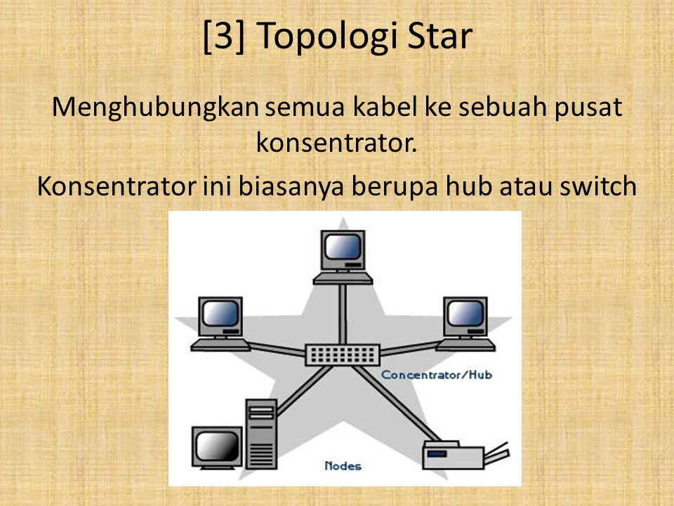 [3] Topologi Star Menghubungkan semua kabel ke sebuah pusat konsentrator.