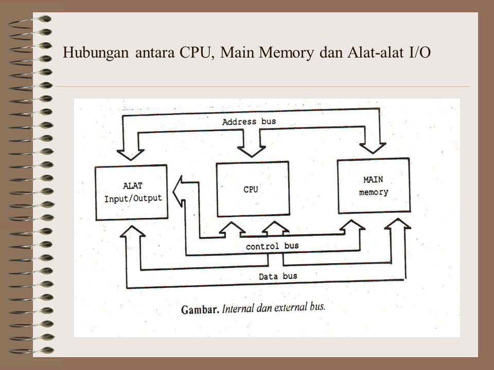 Hubungan antara CPU, Main Memory dan Alat-alat I/O