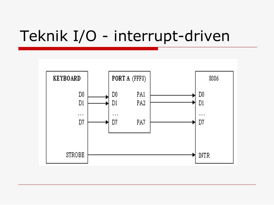Teknik I/O - interrupt-driven