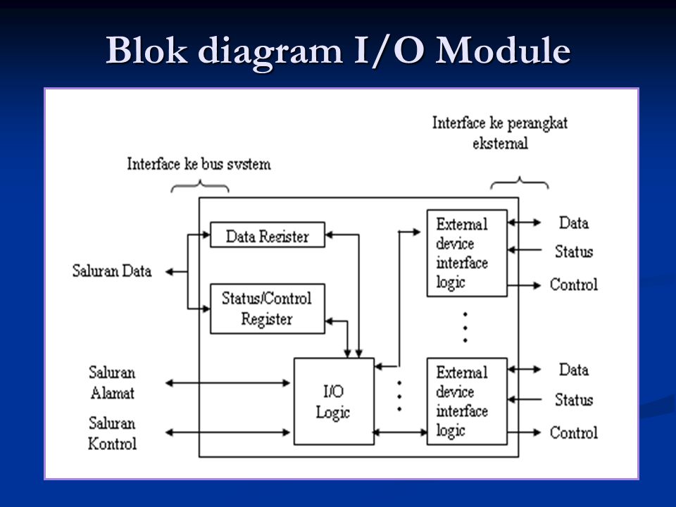 Blok diagram I/O Module