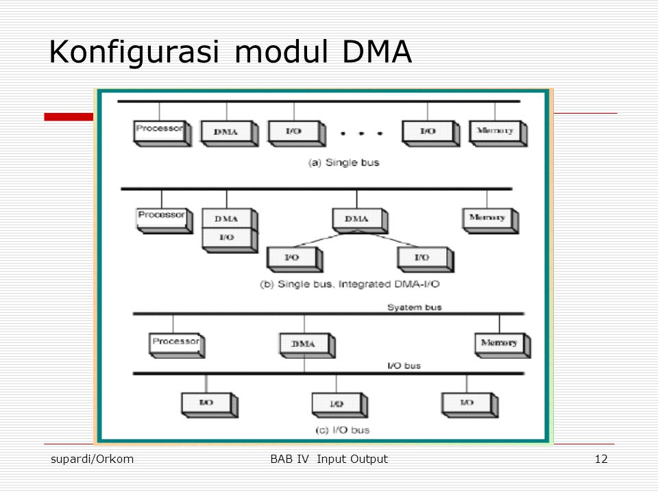 Konfigurasi modul DMA supardi/Orkom BAB IV Input Output