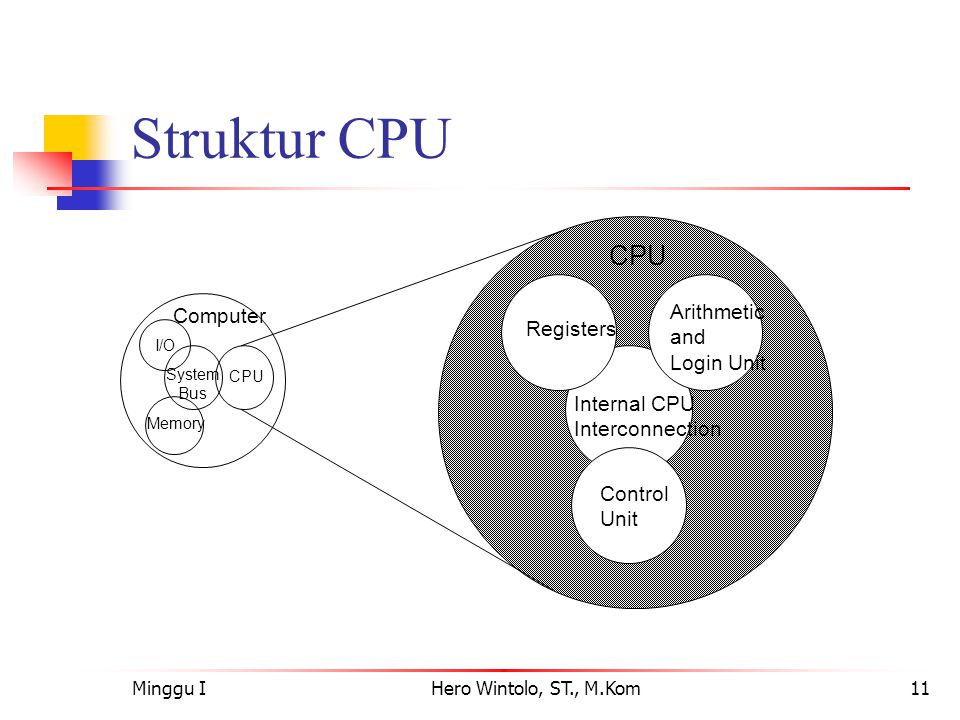 Struktur CPU Arithmetic Computer and Registers Login Unit Internal CPU