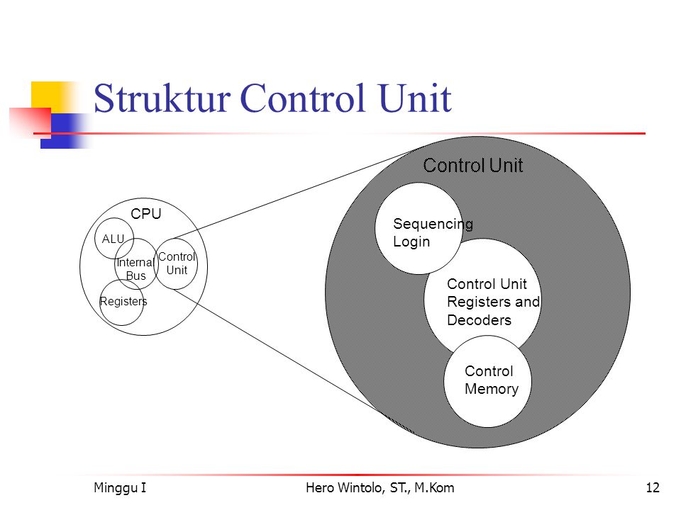 Struktur Control Unit CPU Sequencing Login Control Unit Registers and