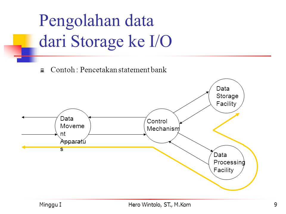 Pengolahan data dari Storage ke I/O