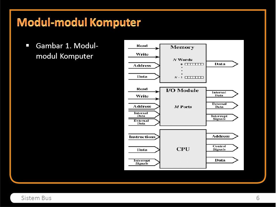 Modul-modul Komputer Gambar 1. Modul-modul Komputer Sistem Bus