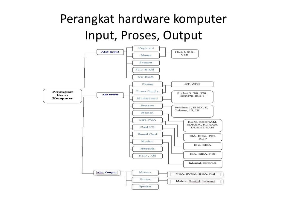 Perangkat hardware komputer Input, Proses, Output