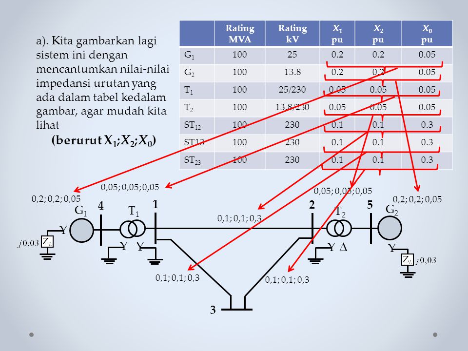 Rating MVA Rating. kV. X1. pu. X2. X0. G G T1. 25/230. T2.
