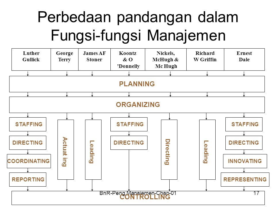 Perbedaan pandangan dalam Fungsi-fungsi Manajemen
