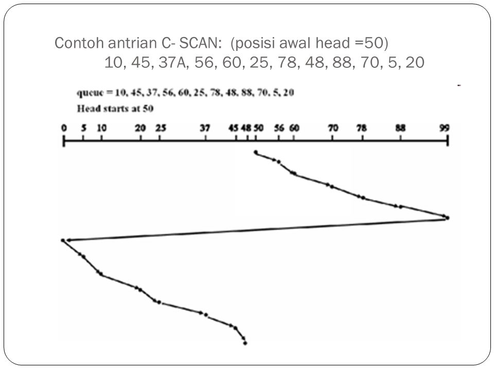 Contoh antrian C- SCAN: (posisi awal head =50)