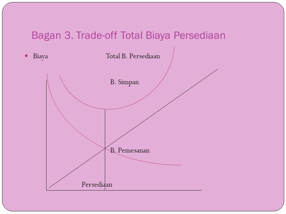 Bagan 3. Trade-off Total Biaya Persediaan