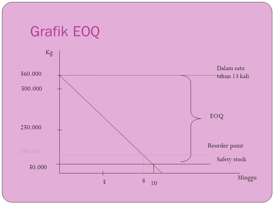 Grafik EOQ Kg Dalam satu tahun 13 kali EOQ