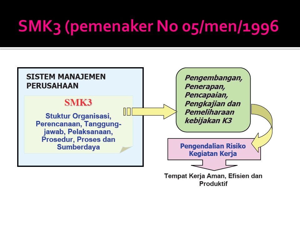 SMK3 (pemenaker No 05/men/1996