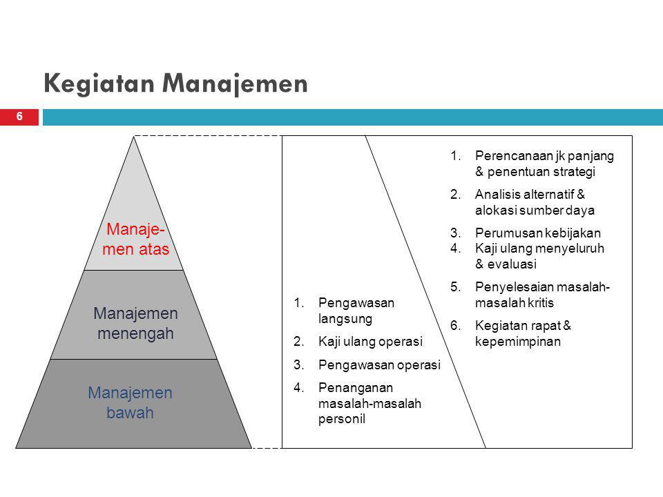 Kegiatan Manajemen Manaje-men atas Manajemen menengah Manajemen bawah