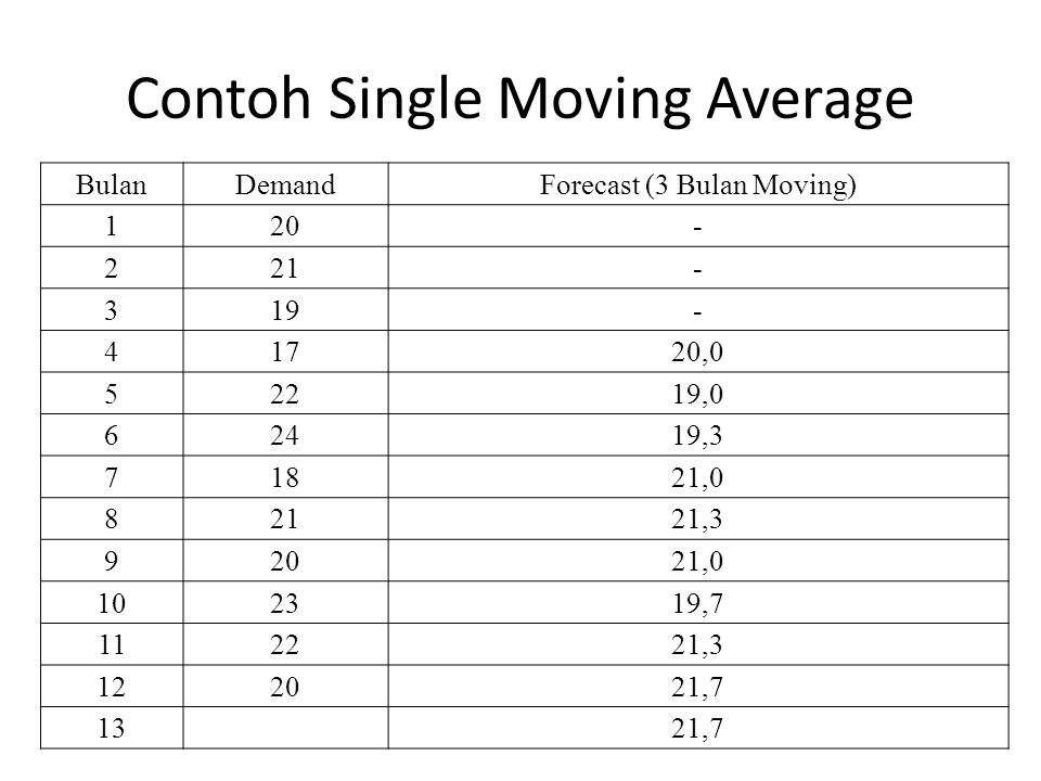 12+ Contoh soal metode moving average info