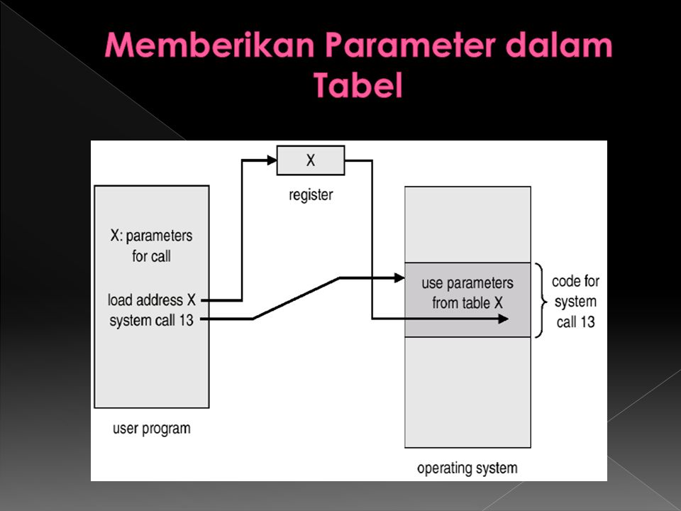 Memberikan Parameter dalam Tabel