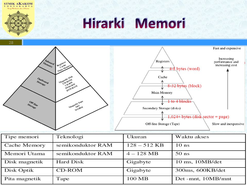 Hirarki Memori