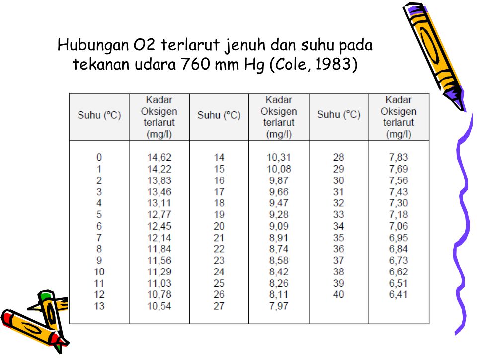Hubungan O2 terlarut jenuh dan suhu pada tekanan udara 760 mm Hg (Cole, 1983)