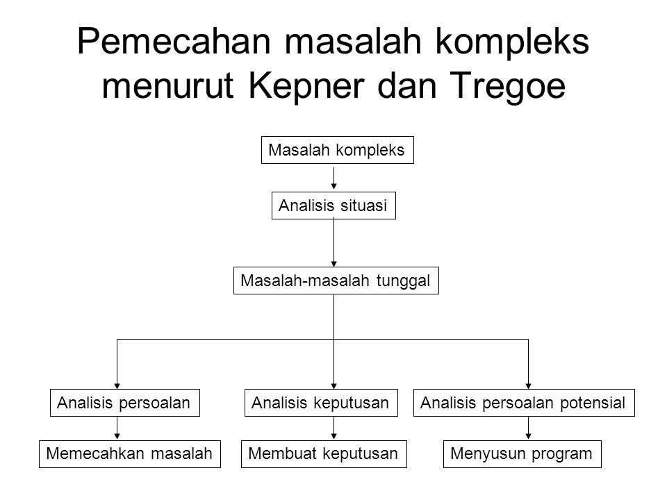 Pemecahan masalah kompleks menurut Kepner dan Tregoe
