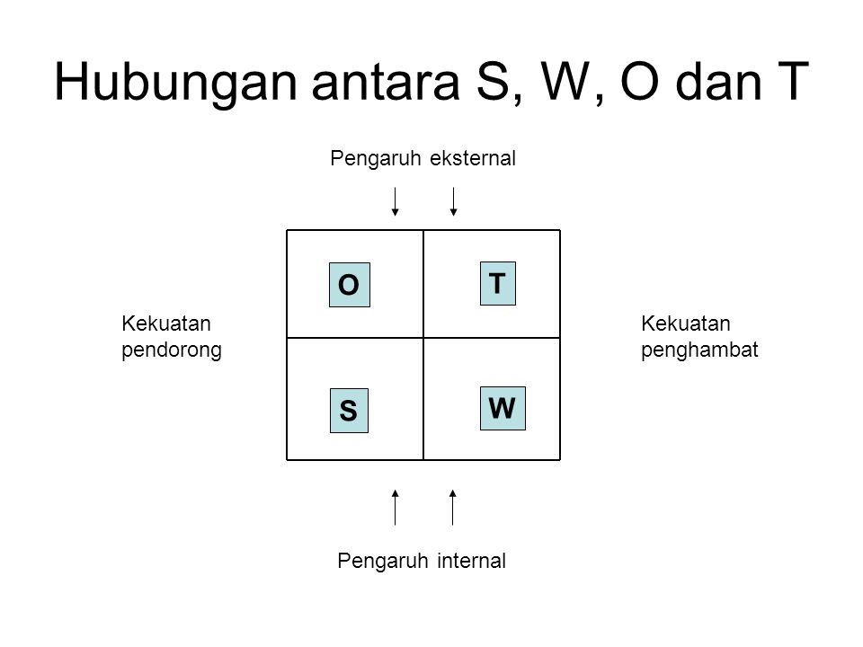 Hubungan antara S, W, O dan T