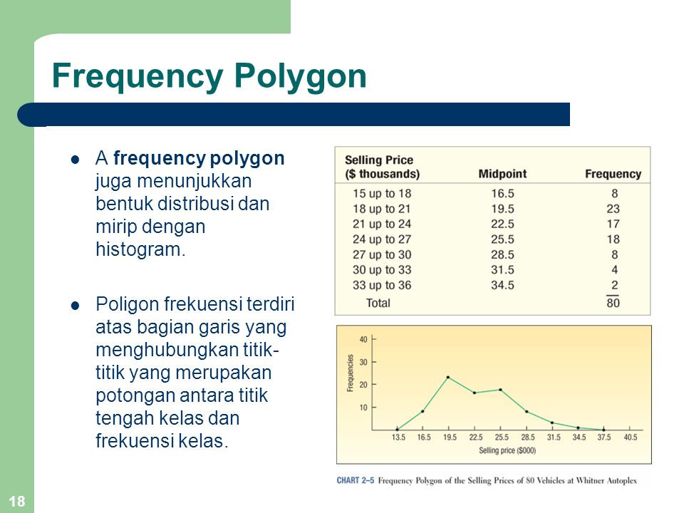 Frequency Polygon A frequency polygon juga menunjukkan bentuk distribusi dan mirip dengan histogram.