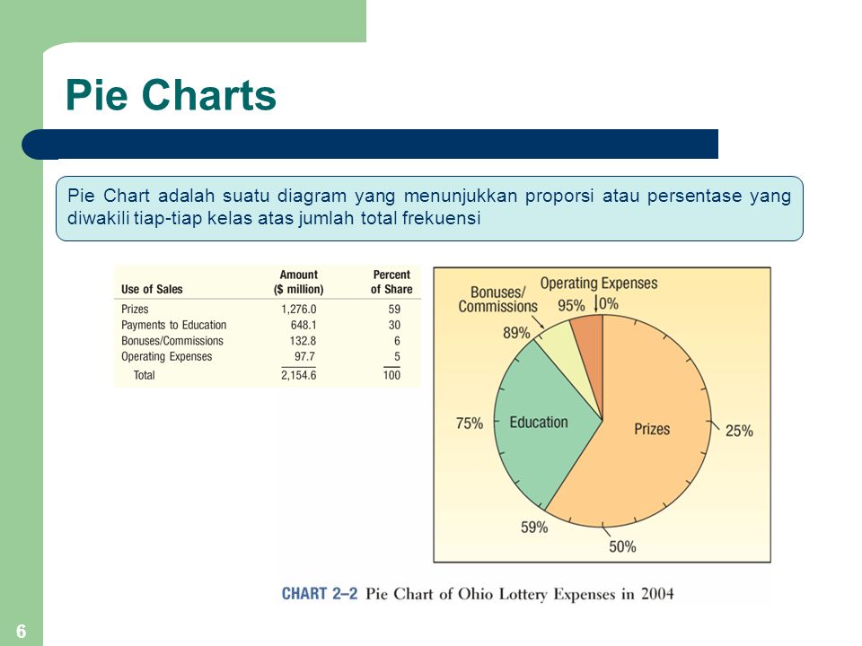 Pie Charts Pie Chart adalah suatu diagram yang menunjukkan proporsi atau persentase yang diwakili tiap-tiap kelas atas jumlah total frekuensi.