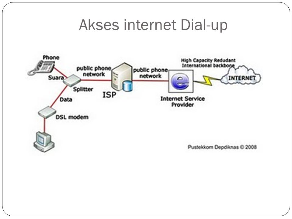 Akses internet Dial-up