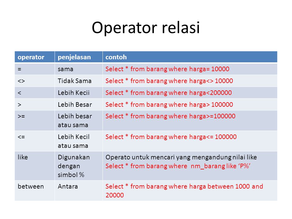 Operator relasi operator penjelasan contoh = sama