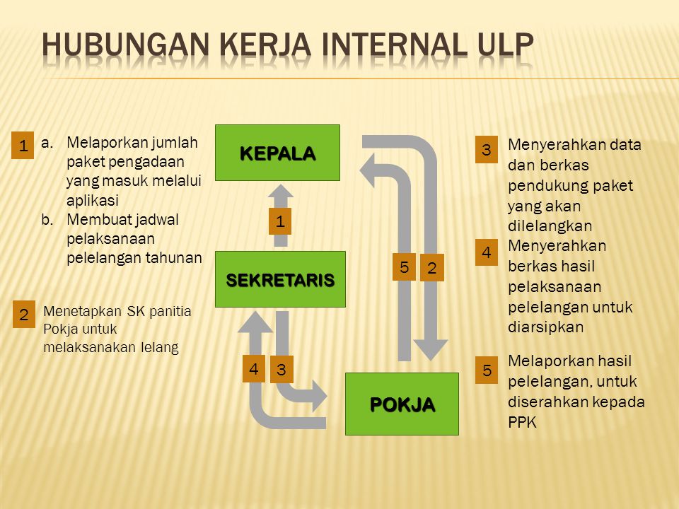 Hubungan kerja internal ULP