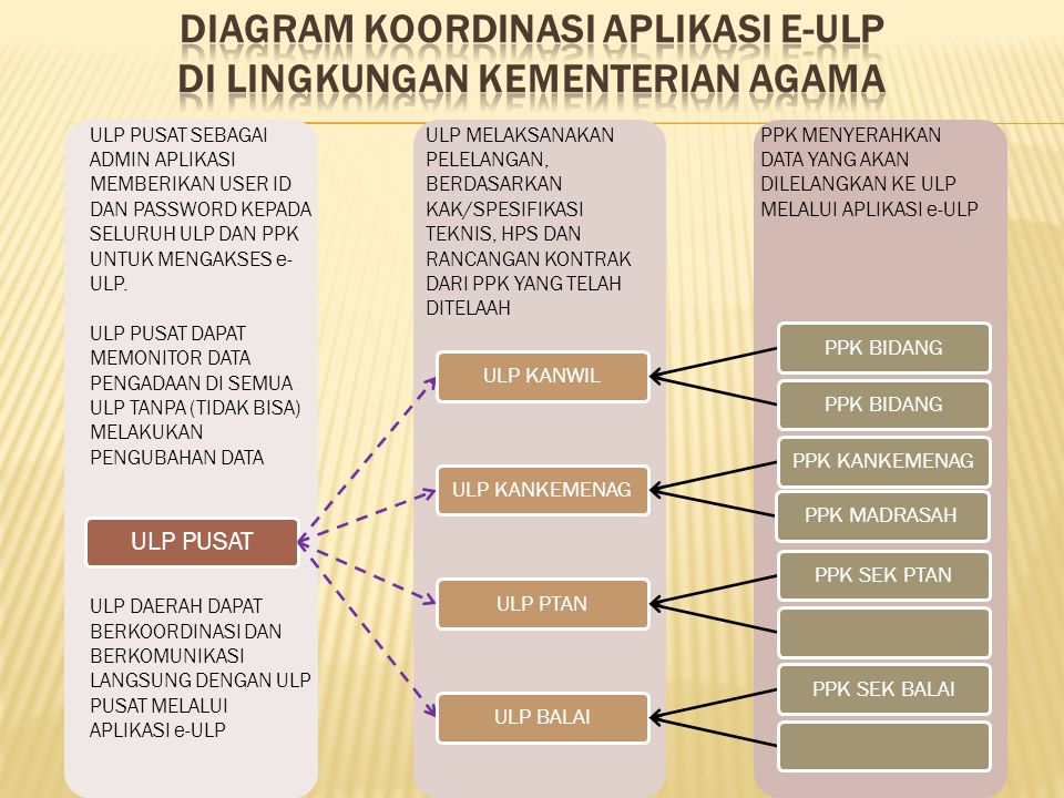 diagram koordinasi APLIKASI e-ULP DI LINGKUNGAN KEMENTERIAN AGAMA