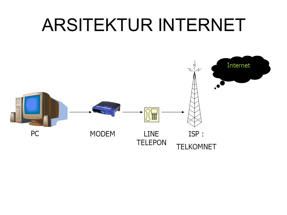 ARSITEKTUR INTERNET Internet PC MODEM LINE TELEPON ISP : TELKOMNET