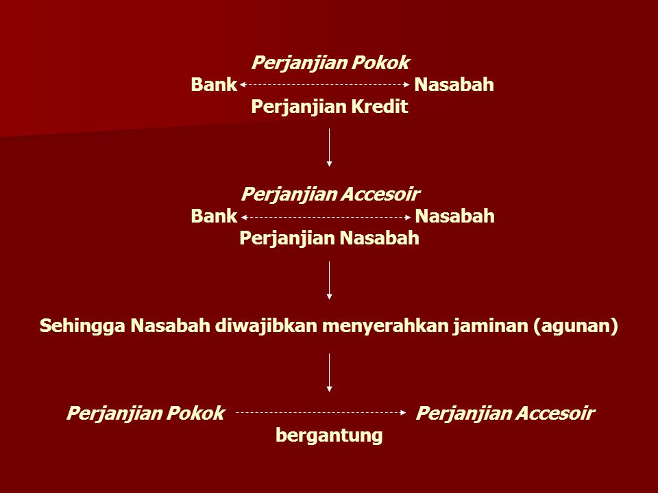 Perjanjian Pokok Bank Nasabah Perjanjian Kredit Perjanjian Accesoir Bank Nasabah Perjanjian Nasabah Sehingga Nasabah diwajibkan menyerahkan jaminan (agunan) Perjanjian Pokok Perjanjian Accesoir bergantung