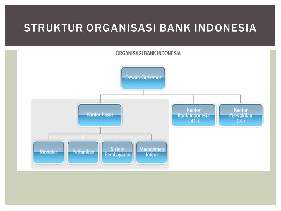 Struktur Organisasi Bank Indonesia
