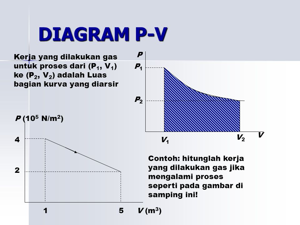 DIAGRAM P-V P. V. P1. P2. V1. V2. Kerja yang dilakukan gas untuk proses dari (P1, V1) ke (P2, V2) adalah Luas bagian kurva yang diarsir.