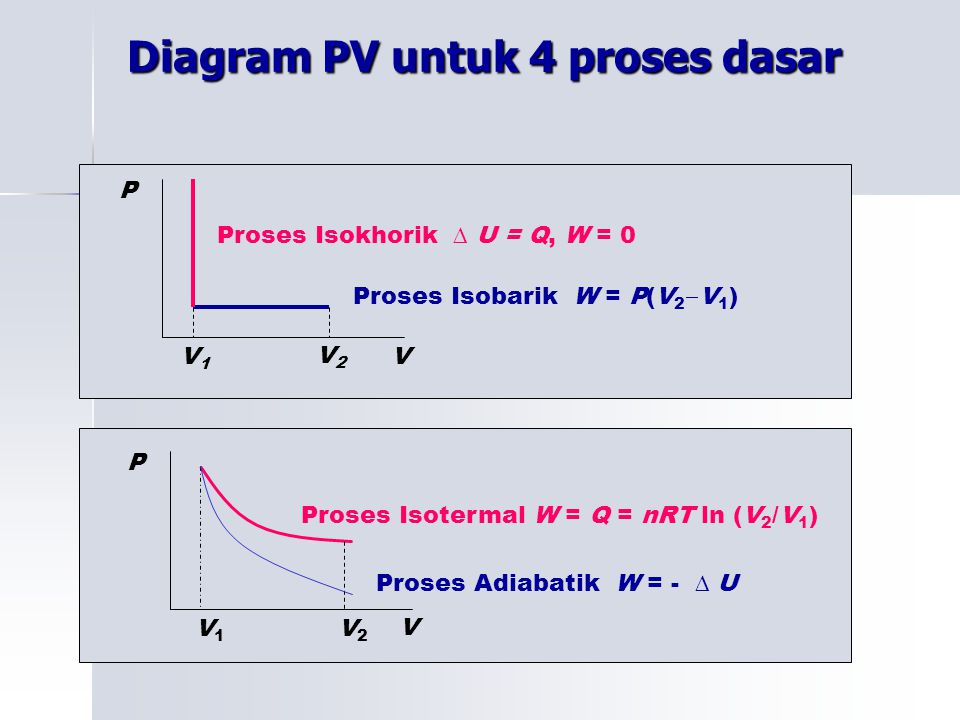 Diagram PV untuk 4 proses dasar