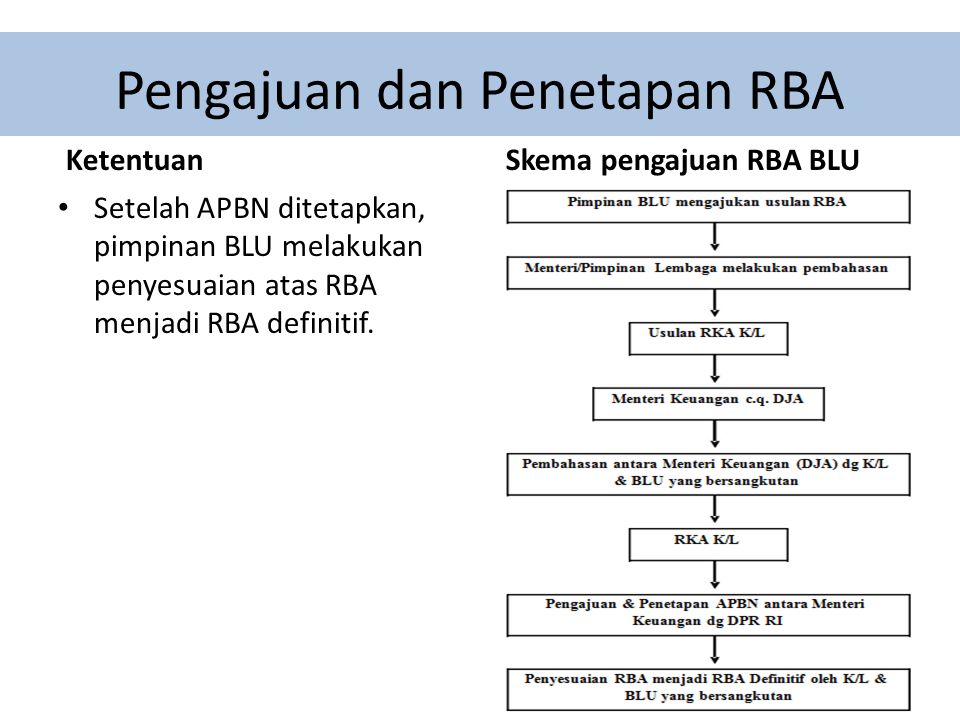 Pengajuan dan Penetapan RBA