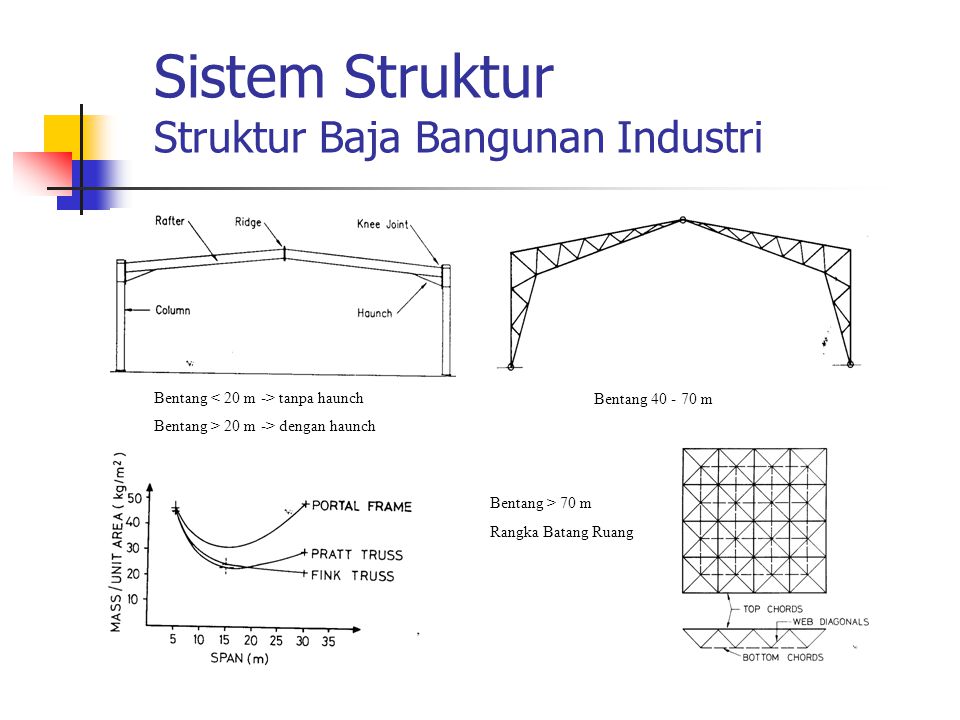 Sistem Struktur Struktur Baja Bangunan Industri