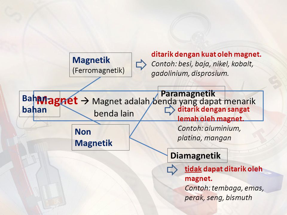 Magnet  Magnet adalah benda yang dapat menarik benda lain