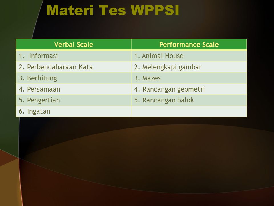 Materi Tes WPPSI Verbal Scale Performance Scale Informasi