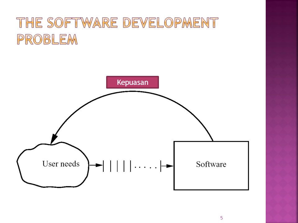 The software Development Problem