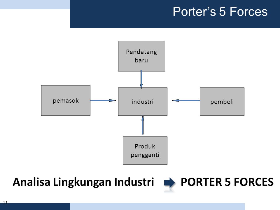 Analisa Lingkungan Industri PORTER 5 FORCES