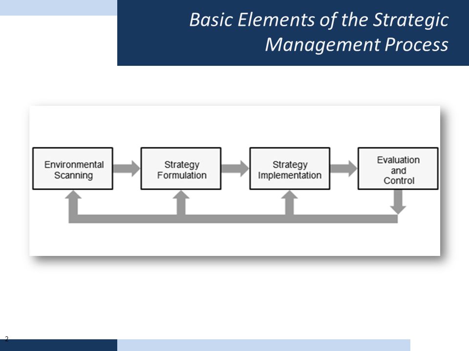 Basic Elements of the Strategic Management Process