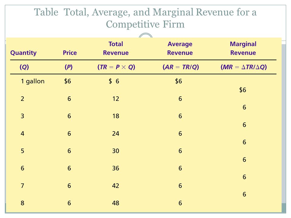 Table Total, Average, and Marginal Revenue for a Competitive Firm