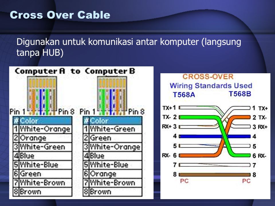 Cross Over Cable Digunakan untuk komunikasi antar komputer (langsung tanpa HUB)
