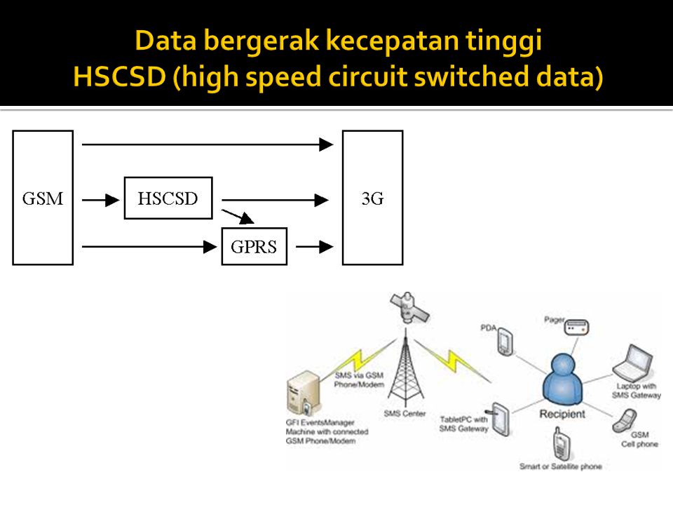 Data bergerak kecepatan tinggi HSCSD (high speed circuit switched data)