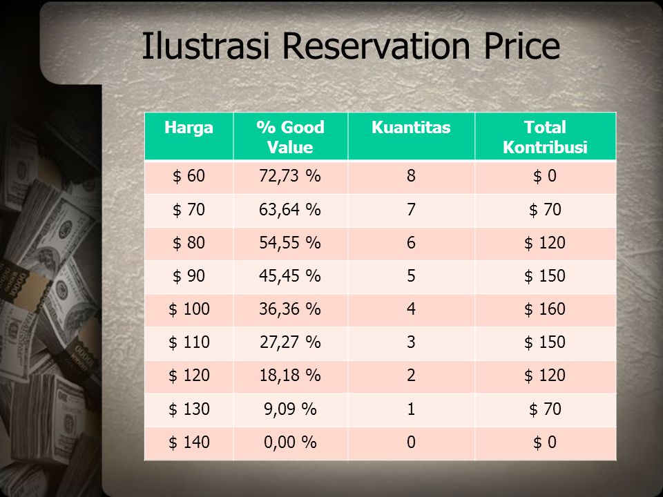 Ilustrasi Reservation Price